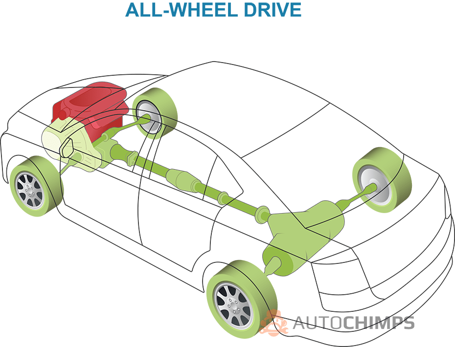 Tracción a las cuatro ruedas AWD