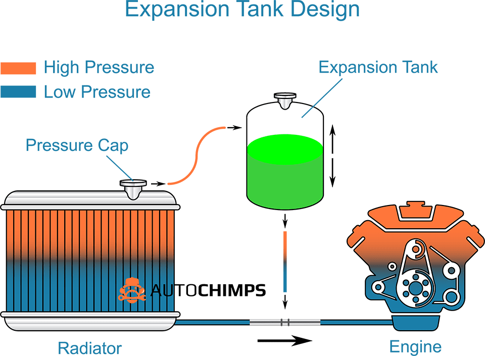 Diseño del tanque de expansión