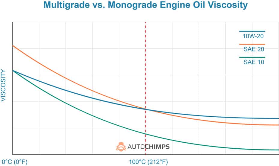Viscosidad del aceite de motor multigrado vs monogrado