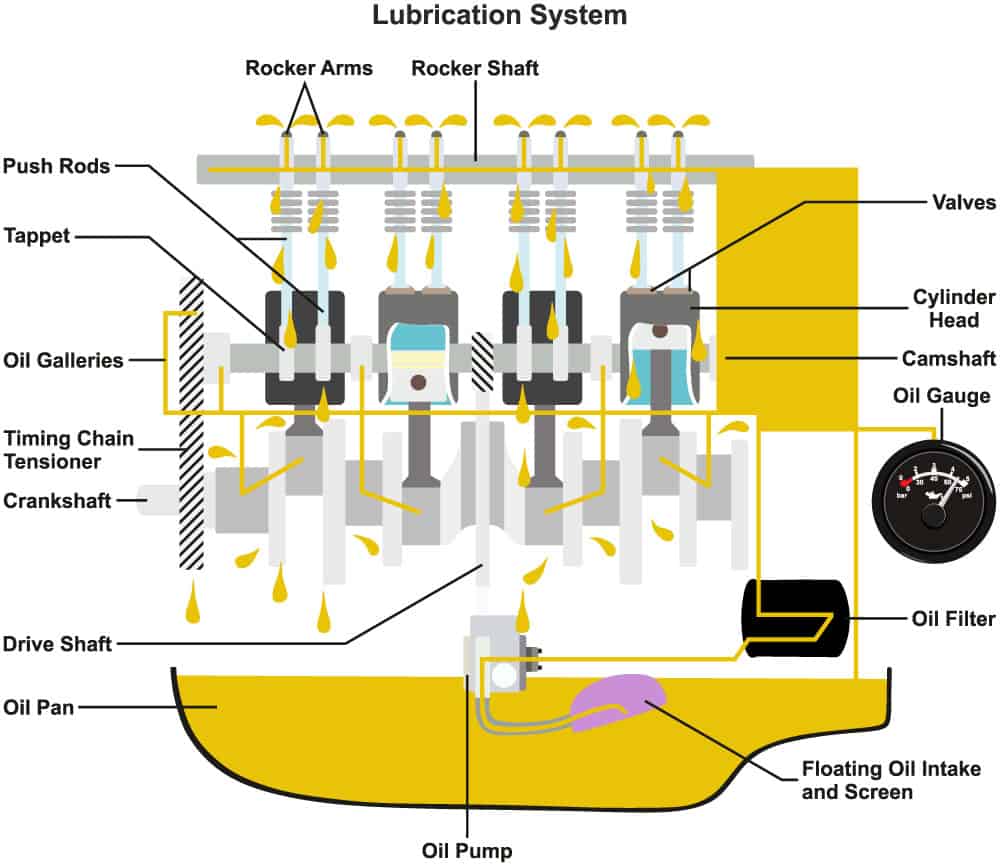 Sistema de lubricación del coche